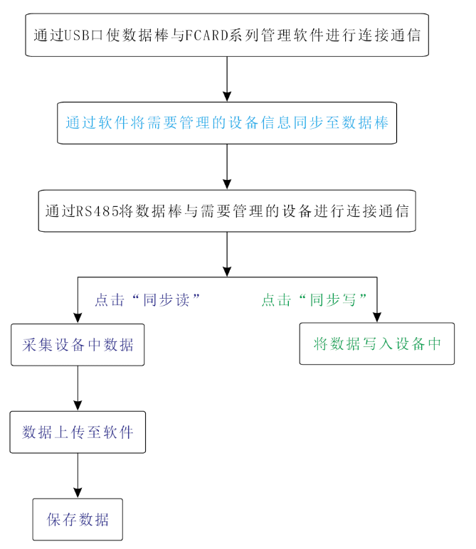 数据棒工作流程