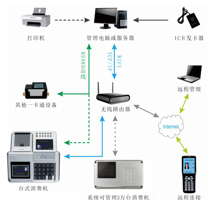 消费系统的组成