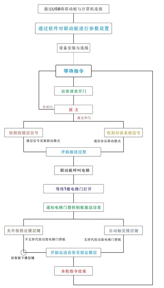 电梯联动板工作流程