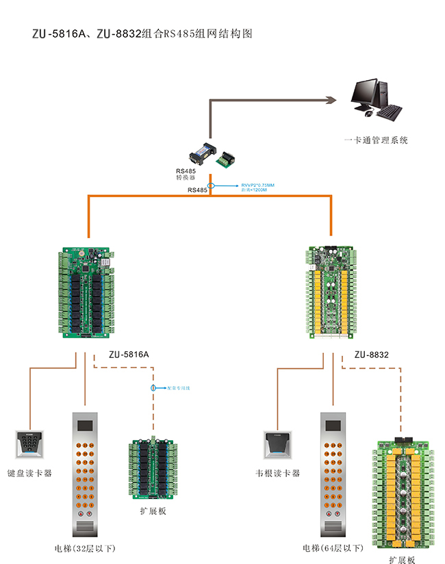 电梯门禁控制器组网结构图