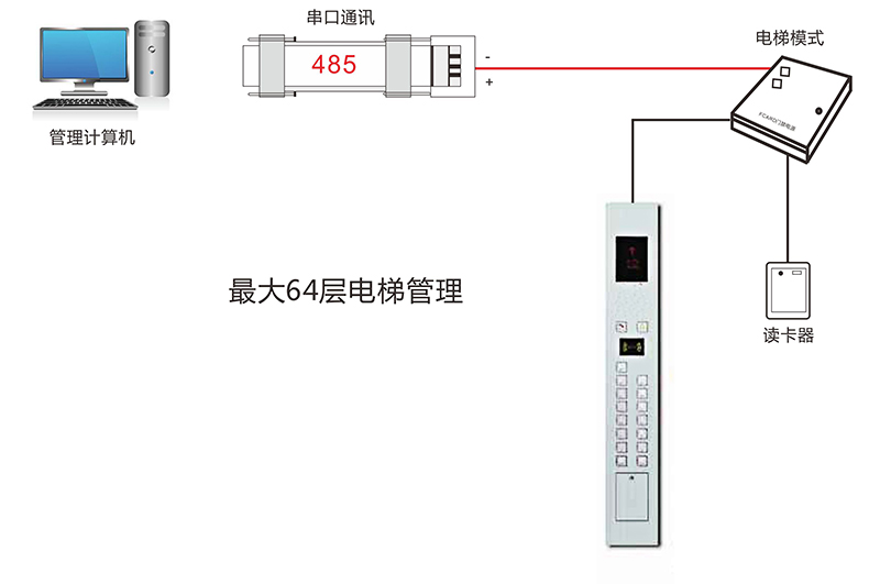 电梯门禁控制器电脑控制管理