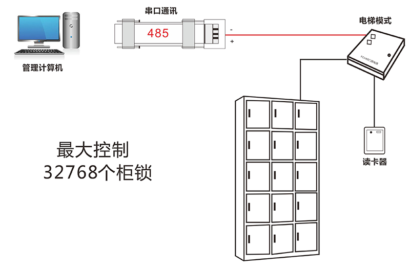 电梯门禁控制器锁柜管理