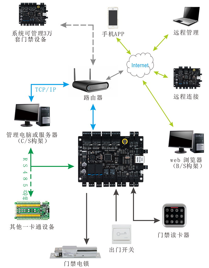 二路门禁控制器系统结构图