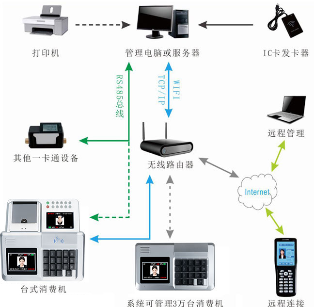 消费机系统图