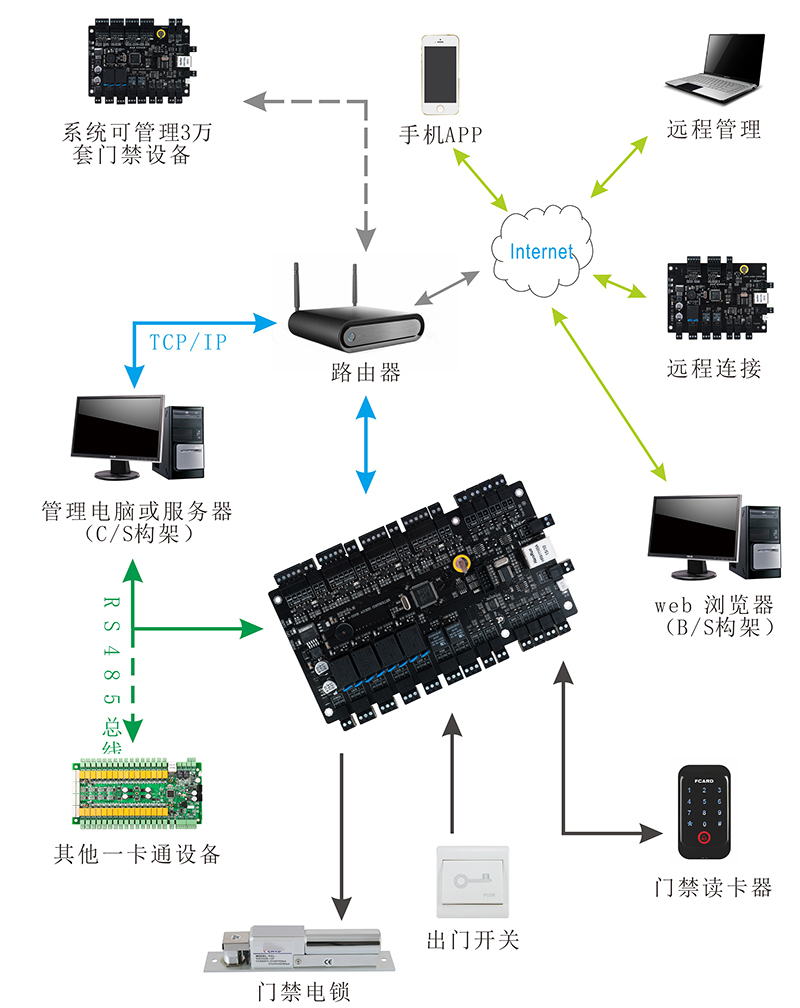 门禁控制器系统结构图