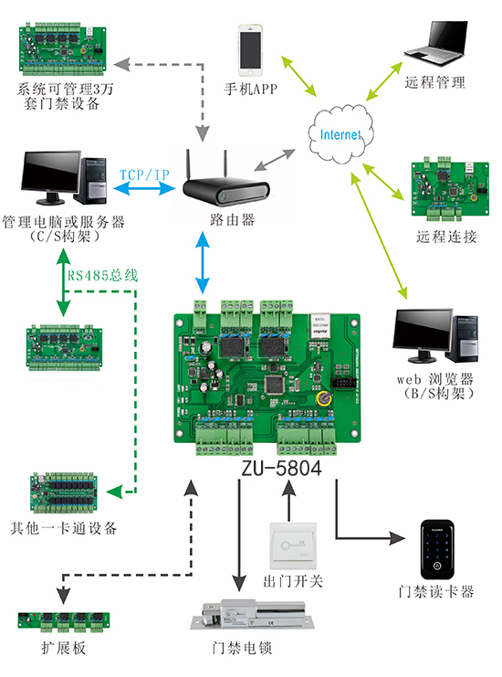 二门门禁控制器系统结构图